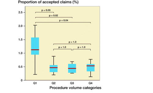 Proportion of accepted claims by number of surgeries stratified by annual hospital procedure volume. The 4 categories represent quarters, see Table 4. P-values derived from ANOVA adjusted with Tukey’s comparison test.