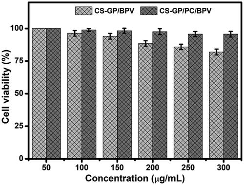Figure 9. In vitro cytotoxicity of CS-GP hydrogel and CS-GP/PC polymeric hydrogel using different concentrations (50–300 μg/mL) against 3T3 cells was confirmed by a CCK-8 assay.
