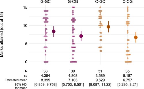 Figure 5. Marks attained in the subsequent tasks by each student in Study 1 (pale dots) together with the estimated mean for each group (solid dots with error bars), represented by the median and 95% HDI of the posterior distribution.