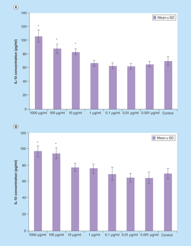 Figure 5.  IL-10 production splenocytes treated with various concentrations of Berberis integerrima (A) alcoholic and (B) aqueous extracts.Significant differences were designated as *p < 0.05.SD: Standard deviation.