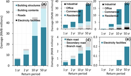 Figure 7. Direct economic losses of pluvial floods on urban physical systems: (a) total economic losses, (b) building structures, (c) building contents, (d) roads, and (e) electrical facilities.