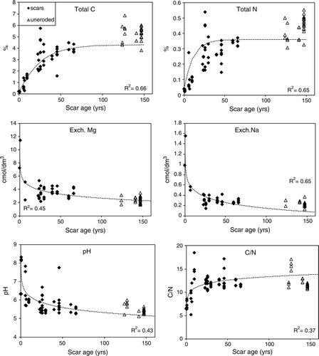 Figure 7  Recovery curves of key topsoil chemical characteristics from the 66-year chronosequence of landslide scars (diamonds) at Te Whanga station. Data from all years of sampling were used to derive the curves. The uneroded sites (triangles) were not used for curve fitting and are shown for reference at the nominal ages assigned assuming deforestation and conversion to pasture in 1860.