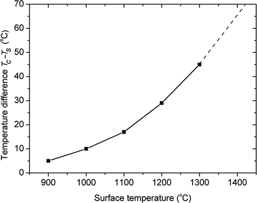 Figure 5. Measured radial temperature difference (core with respect to surface) in the medium transverse section of the specimen, as a function of surface temperature.