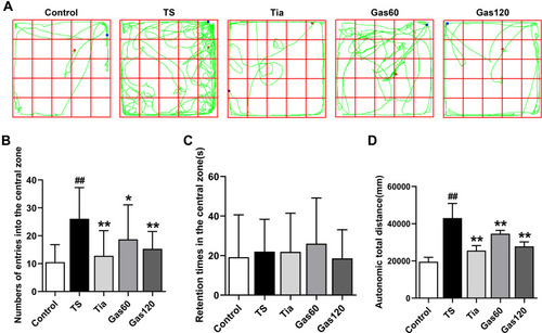 Figure 4 Effects of Gas treatment on autonomic activity of rats with TS induced by IDPN.