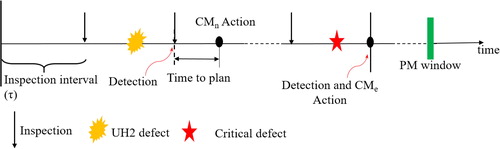 Figure 3. Schematic description of preventive and corrective maintenance actions.