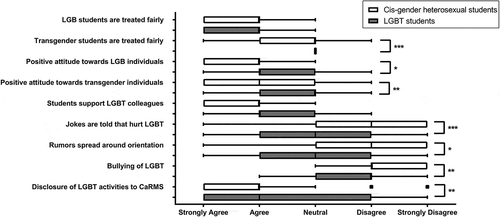 Figure 2. Medical students’ opinion on LGBT discrimination. Box and whiskers based on Tukey’s method. Box delineates interquartile range (IQR), with the vertical line inside the box showing the median. Whiskers extend from the lowest value or the 25th percentile minus 1.5 IQR, whichever is lower, to the highest value or the 75th percentile plus 1.5 IQR, whichever is higher. Data points that are outside of the whiskers’ range are plotted independently. Data are presented separately for LGBT-identifying and cis-gender heterosexual students. Comparison between the two groups is performed using Wilcoxon-Mann-Whitney’s test. All significant differences are noted on the graph.* p < 0.05, ** p < 0.01, *** p < 0.001. CaRMS: Canadian Residency Matching Service. LGBT: Lesbian, Gay, Bisexual and Transgender individuals.