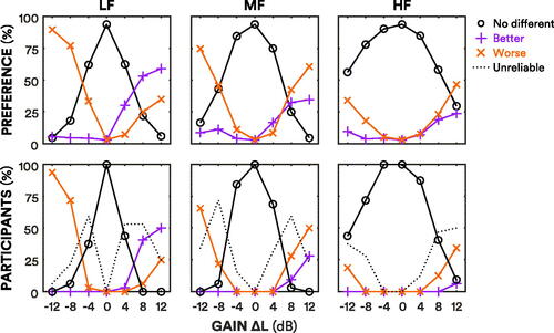 Figure 3. Total preferences across participants, and participants’ reliable preferences. The top panel shows preferences across participants for each adjustment. Purple lines with pluses show the percentage of “better” judgments, the orange lines with crosses show the percentage of “worse” judgments, and the black lines with circles show the percentage of “no different” judgments. Judgments for control adjustments were averaged and collapsed across frequencies. The bottom panel shows the percentage of participants with reliable responses for each adjustment. The purple lines with pluses show the percentage of participants with reliable “better” judgments. The orange lines with crosses show the percentage of participants with reliable “worse” judgments. The black lines with circles show the percentage of participants with reliable “no different” judgments. The dotted lines show the percentage of participants with unreliable judgments.