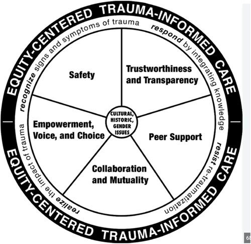 Figure 1. Trauma Informed Principals as wheel of practice (Thompson and Carello Citation2022, 17).