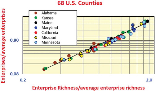 Figure 2. The geographic insensitivity of the relationship between enterprise richness and the number of enterprises of 68 U.S. counties. The line represents the power law for 68 counties from different parts of the United States