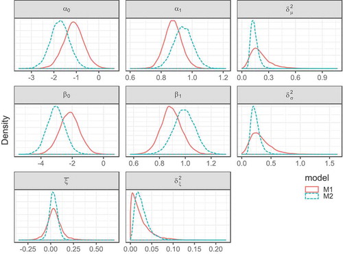 Figure 4. Posterior estimates of regression parameters. μ, σ and ξ are, respectively, location, scale and shape parameters