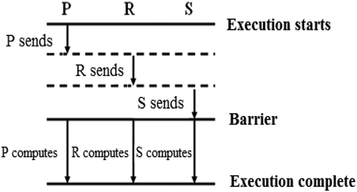 Figure 2. The serial communication with barrier algorithm for three-processor systems.