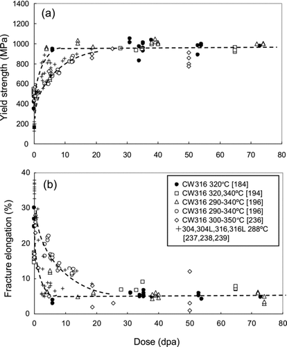 Figure 18 Change in (a) yield strength and (b) fracture elongation in LWR-irradiated SSs