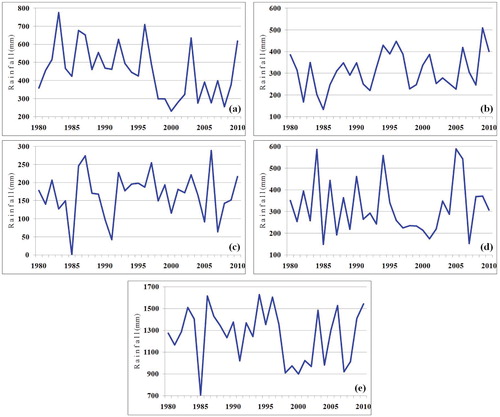 FIGURE 5. Trends in observed precipitation at Pahalgam meteorological station from 1980 to 2010. (a) Spring, (b) summer, (c) autumn, (d) winter, and (e) annual.