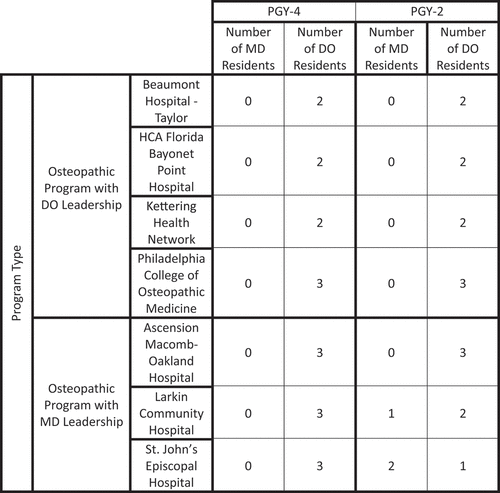 Figure 5. Overview of residents in osteopathic programs for the PGY-4 and PGY-2 classes.
