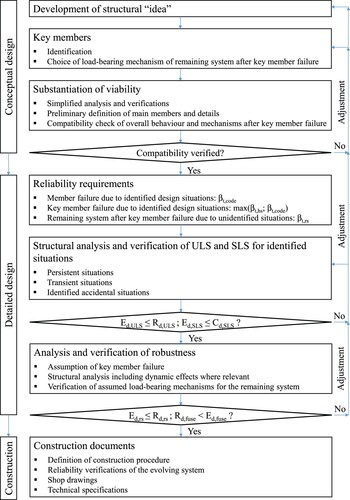 Fig. 1: Structural design flowchart