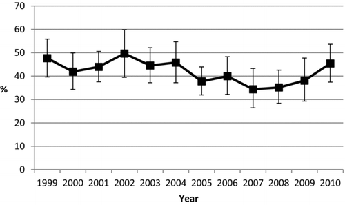 Figure 2. Percentage (95% confidence interval) of office visits among patients aged ≥40 years with chronic obstructive pulmonary disease listing respiratory symptoms as one of three reasons for the visit, by gender and year, National Ambulatory Medical Care Survey 1999–2010.