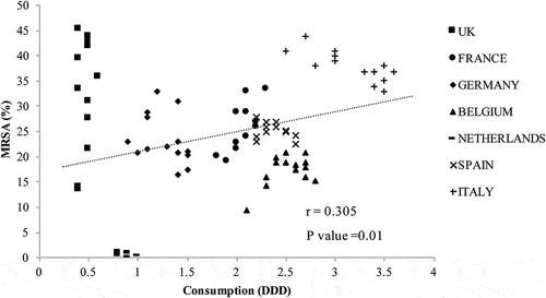 Figure 4. Fluoroquinolone consumption and methicillin-resistant Staphylococcus aureus (MRSA). DDD, defined daily dose.