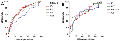 Figure 3 (A) ROC curve for iCa, ALB, BW, GA, PRISM III in predicting poor prognosis in VLBWI with sepsis; (B) ROC curve for iCa, K, PLT, PRISM III predicting death in the poor prognosis group.