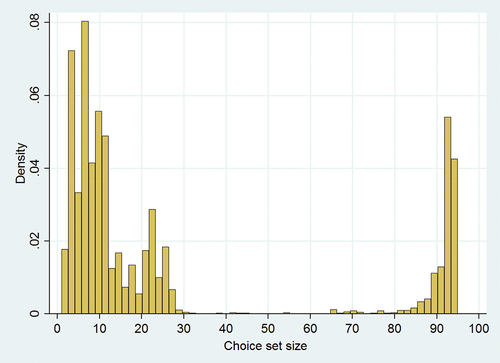 Figure C2. Histogram of patient geographical availability of providers.