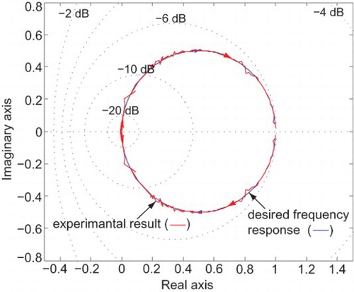 Fig. 6. Experimental and simulation Nyquist plots of the closed-loop system (Hcl(jw) and H*(jw)).