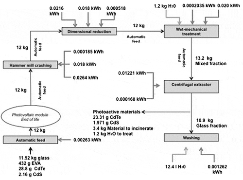 Figure 7. Scheme of DGPa-2 process.