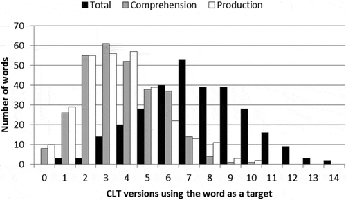 Figure 1. Distribution of frequency of word choice across 17 CLT language versions.