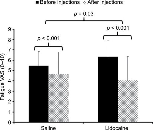 Figure 1 Mean (SD) ratings of overall fatigue of participants with CFS before (black bars) and after (hatched bars) injections with 1% lidocaine or normal saline.
