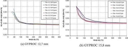 Figure 6. Comparison of thermal conductivity of GYPROC gypsum plasterboard with different heating rates (20°C/min, 10°C/min, 5°C/min)