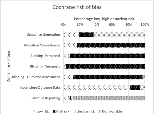 Figure 3. Analysis of the risk of bias in included studies in accordance with the cochrane collaboration guidelines