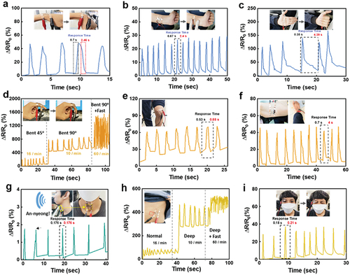 Figure 6. Detection of various human activities using on-skin sensors. Responsive curves of the sensors on (a, b) wrist, (c) palm, (d) finger, (e) knee, (f) sole of the foot, (g) voice, (h) breathing, and (i) blinking eyes.