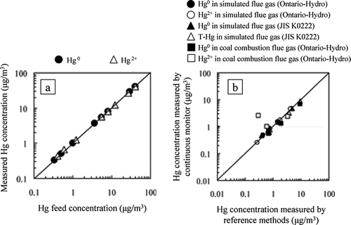 Figure 2. Correlation between monitoring data (MS-1A/DM-6B) and reference data referred from CitationNoda et al. (2006). (a) Monitoring data versus given mercury concentration in standard gas. (b) Monitoring data versus reference measurement results (Ontario-Hydro method and Japanese Industrial Standards K0222 [JIS K0222]) for simulated flue gas and actual coal combustion flue gas.