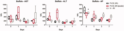 Figure 6. Toxicity data for Buffalo rats after intravenous (IV) or portal vein chemoembolization (PVCE) using irinotecan (IRI) or IRI-lipiodol nanoemulsion (IRI-lipiodol). AST: aspartate aminotransferase; ALT: alanine aminotransferase; AP: alkaline phosphatase.