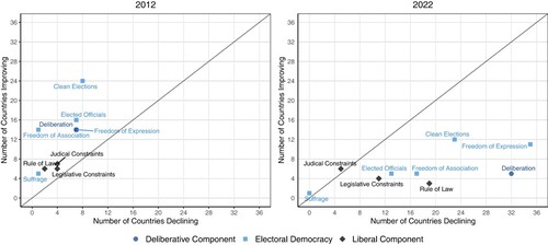 Figure 4. Democratic aspects improving and declining, 2012 and 2022.Notes: For indices measuring components of democracy, Figure 4 shows the number of countries improving and declining significantly (i.e. the confidence intervals do not overlap) and substantially (i.e. the difference is greater than 0.05). The left panel compares changes between 2012 and 2002, and the right panel compares changes between 2022 and 2012.
