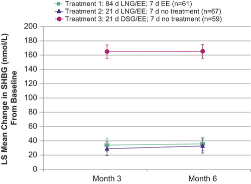Figure 4 Least squares (LS) mean change from baseline in sex hormone-binding globulin (SHBG; mIU/L): per-protocol population. The overall LS mean changes (± standard error [SE]) in SHBG (nmol/L) from baseline. Treatment 1 and Treatment 2 induced similar changes, 34.87 (± 8.40) and 30.85 (± 8.08) nmol/L, respectively. For Treatment 3, the LS mean change (± SE) showed a much greater elevation of 165.01 (± 8.67) nmol/L (p < 0.001 for Treatment 1 vs. 3). d, day; DSG, desogestrel; EE, ethinylestradiol; LNG, levonorgestrel.