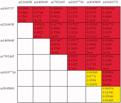 Figure 1. Linkage disequilibrium (LD) plots of variants within SCN2A. Values in the boxes from top to bottom are D, D′, r and p value. Boxes without numbers have D′= 1. Red boxes indicate a significant, whereas yellow boxes indicate insignificant variants.