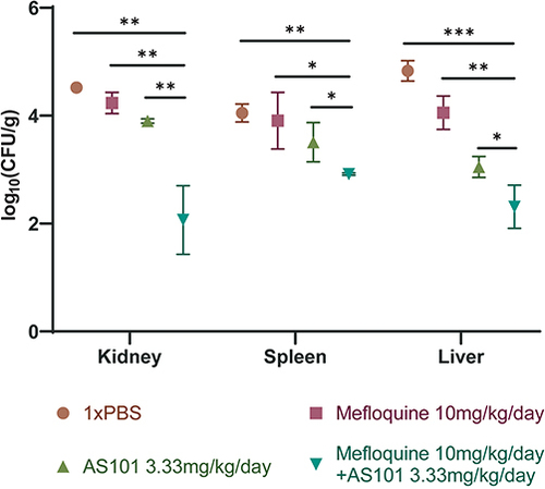 Figure 8 Log10 changes of liver, kidney and spleen of CRPA-3 infected mice after 72 h of treatment with placebo (1 x PBS), single drug (mefloquine 10 mg/kg/day, AS101 3.33 mg/kg/day) or combination (mefloquine 10 mg/kg/day + AS101 3.33 mg/kg/day). The data were analyzed by Student’s t-test; *P < 0.05; **P < 0.01; ***P < 0.001. Three mice in each group. Data was expressed in mean ± standard deviation.
