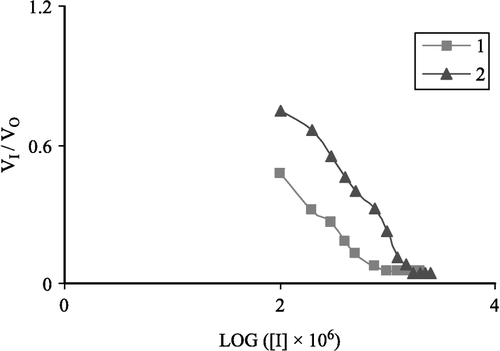 Figure 2 The plot of VI/V0 against log ([I] × 106) for inhibitors: 1-(p-CH3C6H4O)P(O)(p-NHC6H4NO2)2, 3, 2-(p-CH3C6H4O)2P(O)(p-NHC6H4NO2), 4. VI and V0 are the enzyme activity (OD min− 1) and [I] is the inhibitor concentration (μM).