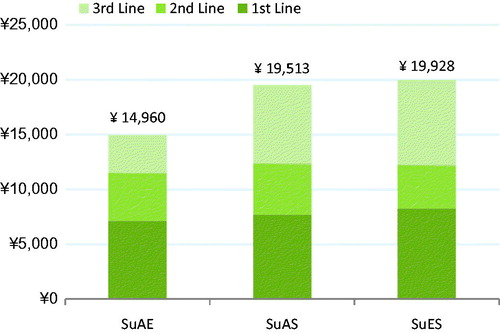 Figure 3. Cost per patient per month by treatment line: third-line scenario analysis. Abbreviations. Su, sunitinib; A, axitinib; E, everolimus; S, sorafenib. All costs presented in 2016 ¥.