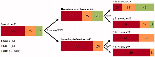 Figure 1. Outcome of 53 aneurysmal subarachnoid haemorrhage patients undergoing decompressive craniectomy (DC), stratified for age, treatment of aneurysm and reason of DC; GOS: Glasgow Outcome Scale; n: number of patients.