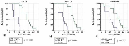 Figure 3. Kaplan-Meier analysis of progression free survival in patients from learning cohort with high and low plasma levels of sPD-1 (a), sPD-L1 (b), and sBTN3A1 (c)