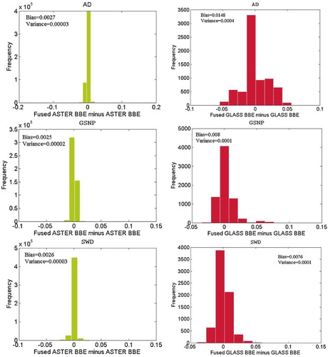 Figure 8. Histograms of fused BBE minus original BBE.