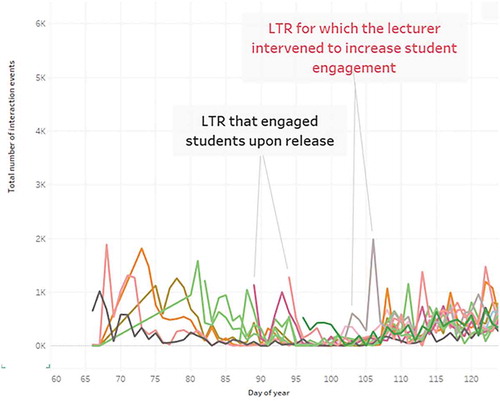 Figure 6. Total number of interaction events for each video in the large first-year course over time
