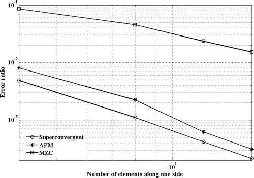 Figure 9. Error in estimation of first eigenvalue of a clamped rectangular plate (p = 2).