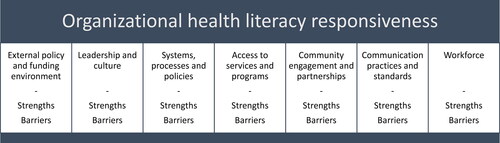Figure 1. Deductive content analysis categorization matrix based on the seven domains underpinning the organizational health literacy responsiveness framework (Org. HLR) (Trezona et al., Citation2017).