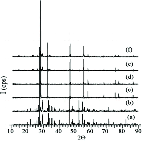 Figure 2 XRD patterns of δ-Bi2O3 doped with 18% mol Tb4O7 at (a) 700°C, (b) 750°C, (c) 800°C, (d) 850°C, (e) 900°C and (f) 750°C, water quench