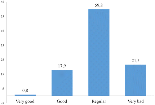 Figure 10. Assessment of justice in Spain.