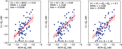 Figure 7. Scatterplots of validation backscattering coefficients and the VV-polarized S-1 data using the remote sensing data as vegetation descriptors (NDVI, in and the polarization ratio in linear scale) with the corresponding statistical parameters (RMSE, bias and r).