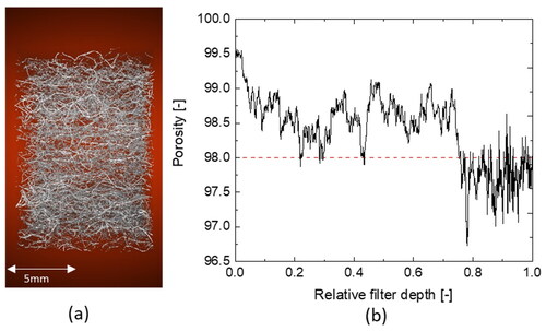 Figure 5. 3D-visualization of XRM-measured clean filter material (a), analyzed porosity as function of relative filter depth of clean filter material (dashed line shows the average porosity) (b).