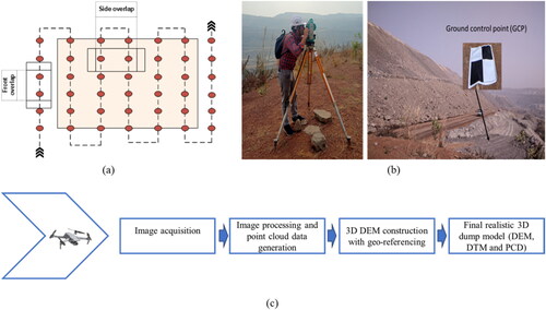 Figure 5. Approaches used for the dump data collection are (a) UAV flying path, (b) field survey and ground control points (GCPs) measurement, and (c) workflow of dump 3D reconstruction.