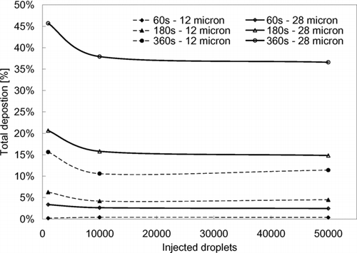 FIG. 3 Number percentages of deposited droplets relative to the total injection number. Test case: 11.6 ACH, vertical injection.